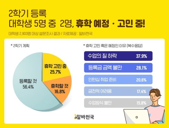 2학기 휴학 고민 관련 설문조사